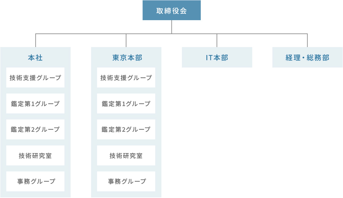 組織図