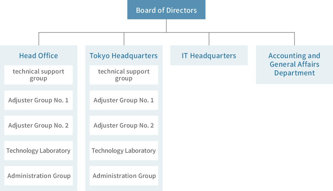 Organizational Chart