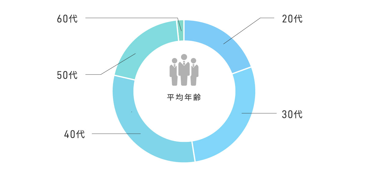 鑑定人の年齢構成グラフ