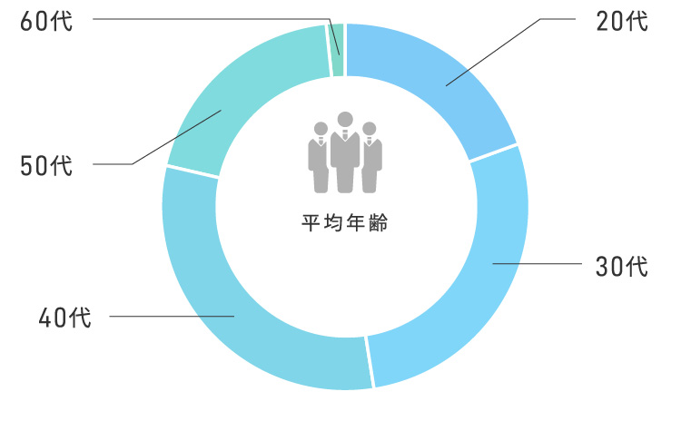 鑑定人の年齢構成グラフ