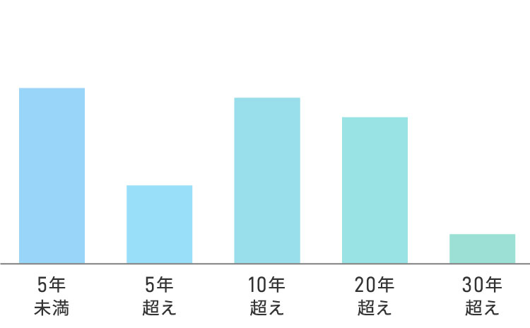 鑑定人の年齢構成グラフ