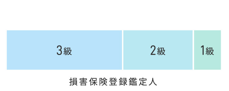 鑑定人の年齢構成グラフ