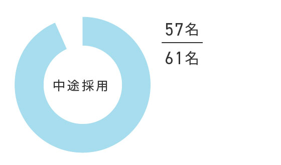 中途採用率